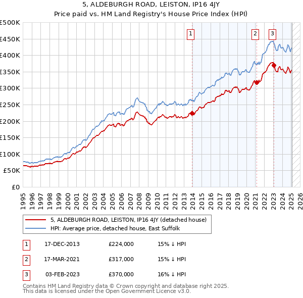 5, ALDEBURGH ROAD, LEISTON, IP16 4JY: Price paid vs HM Land Registry's House Price Index