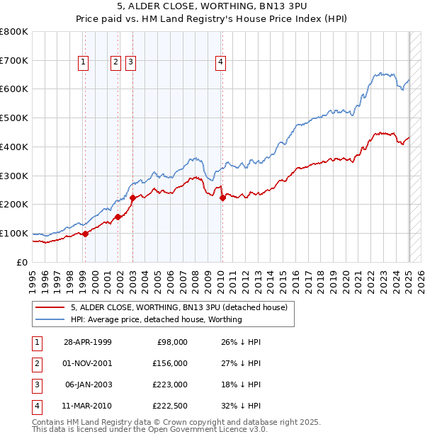 5, ALDER CLOSE, WORTHING, BN13 3PU: Price paid vs HM Land Registry's House Price Index