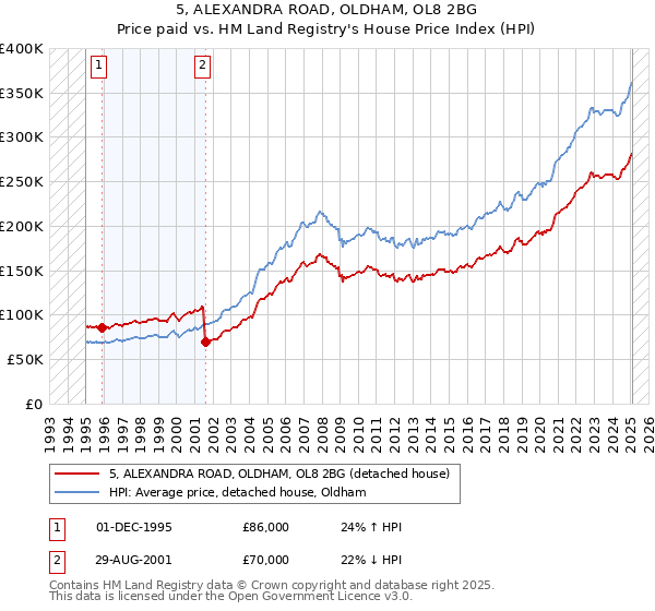 5, ALEXANDRA ROAD, OLDHAM, OL8 2BG: Price paid vs HM Land Registry's House Price Index