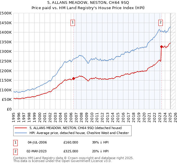 5, ALLANS MEADOW, NESTON, CH64 9SQ: Price paid vs HM Land Registry's House Price Index