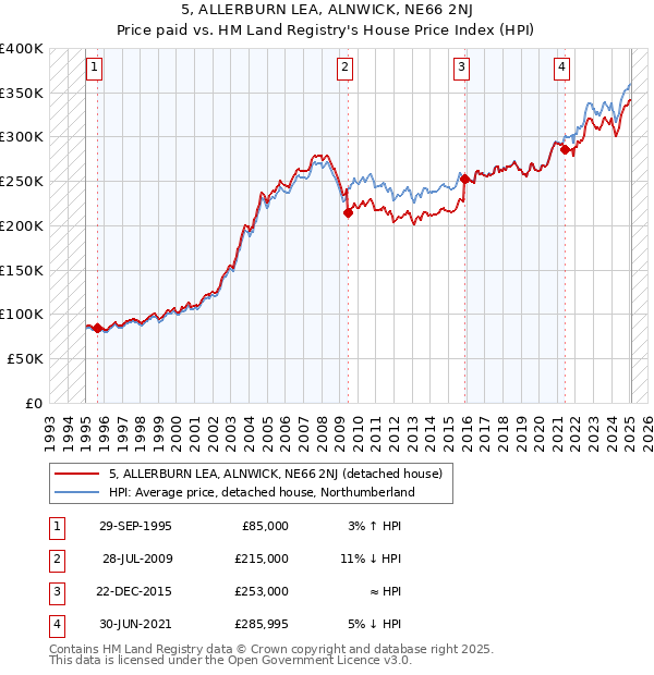 5, ALLERBURN LEA, ALNWICK, NE66 2NJ: Price paid vs HM Land Registry's House Price Index