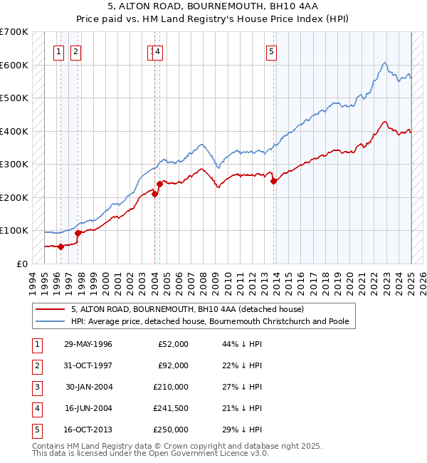 5, ALTON ROAD, BOURNEMOUTH, BH10 4AA: Price paid vs HM Land Registry's House Price Index