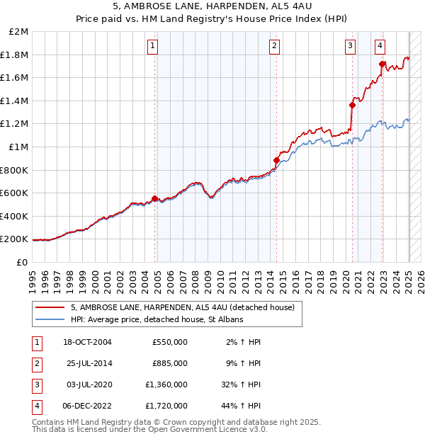 5, AMBROSE LANE, HARPENDEN, AL5 4AU: Price paid vs HM Land Registry's House Price Index