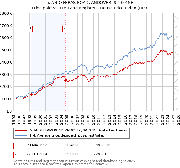 5, ANDEFERAS ROAD, ANDOVER, SP10 4NF: Price paid vs HM Land Registry's House Price Index