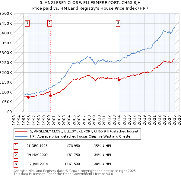 5, ANGLESEY CLOSE, ELLESMERE PORT, CH65 9JH: Price paid vs HM Land Registry's House Price Index