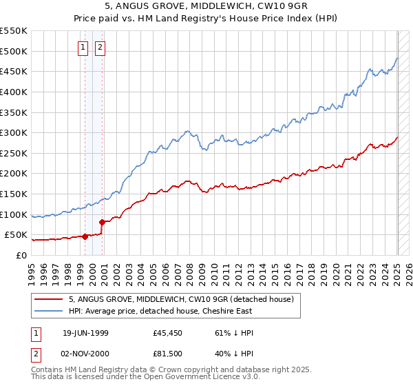 5, ANGUS GROVE, MIDDLEWICH, CW10 9GR: Price paid vs HM Land Registry's House Price Index