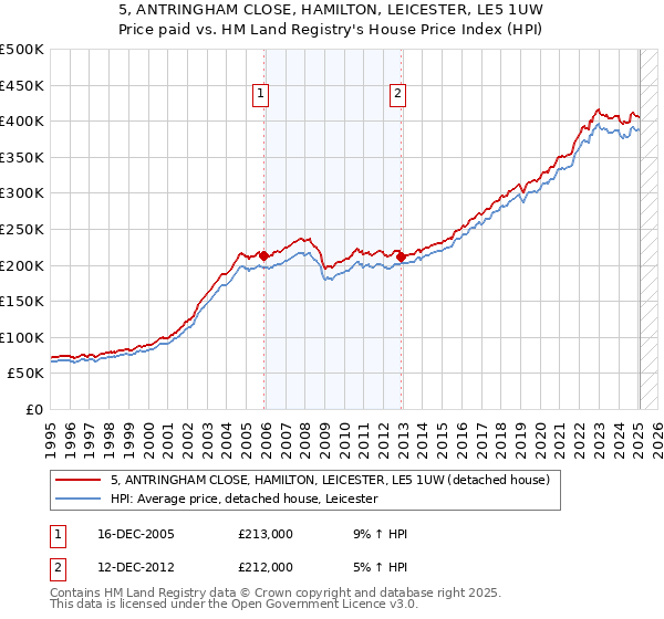 5, ANTRINGHAM CLOSE, HAMILTON, LEICESTER, LE5 1UW: Price paid vs HM Land Registry's House Price Index