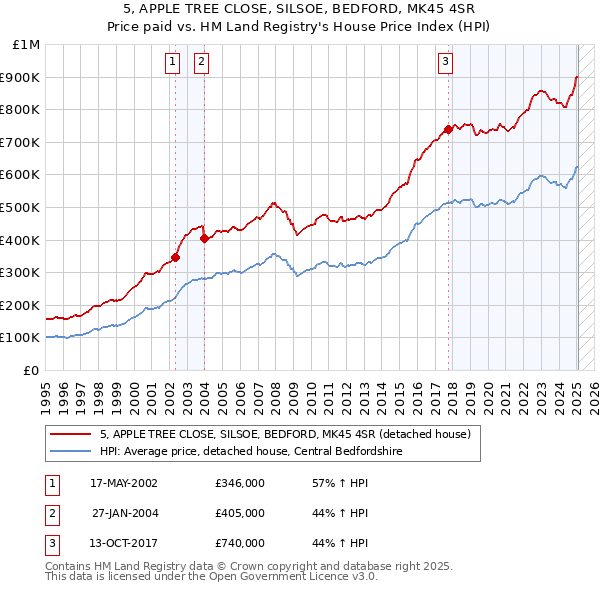 5, APPLE TREE CLOSE, SILSOE, BEDFORD, MK45 4SR: Price paid vs HM Land Registry's House Price Index