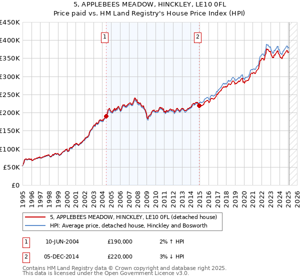 5, APPLEBEES MEADOW, HINCKLEY, LE10 0FL: Price paid vs HM Land Registry's House Price Index