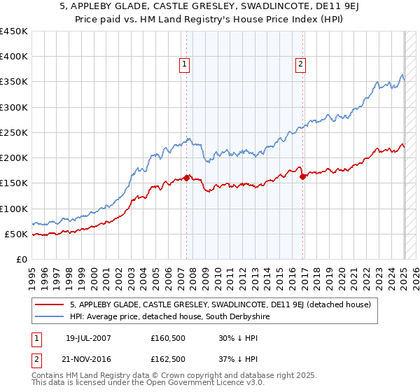 5, APPLEBY GLADE, CASTLE GRESLEY, SWADLINCOTE, DE11 9EJ: Price paid vs HM Land Registry's House Price Index