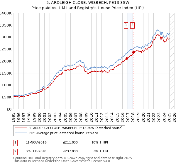 5, ARDLEIGH CLOSE, WISBECH, PE13 3SW: Price paid vs HM Land Registry's House Price Index