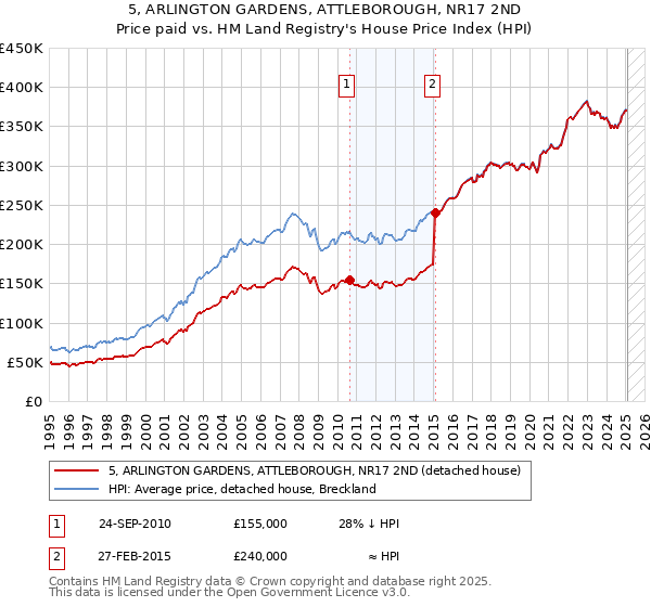 5, ARLINGTON GARDENS, ATTLEBOROUGH, NR17 2ND: Price paid vs HM Land Registry's House Price Index
