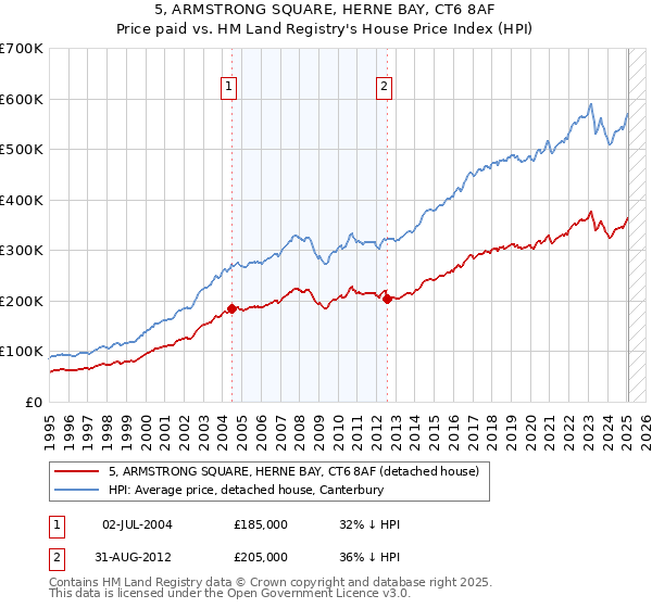 5, ARMSTRONG SQUARE, HERNE BAY, CT6 8AF: Price paid vs HM Land Registry's House Price Index