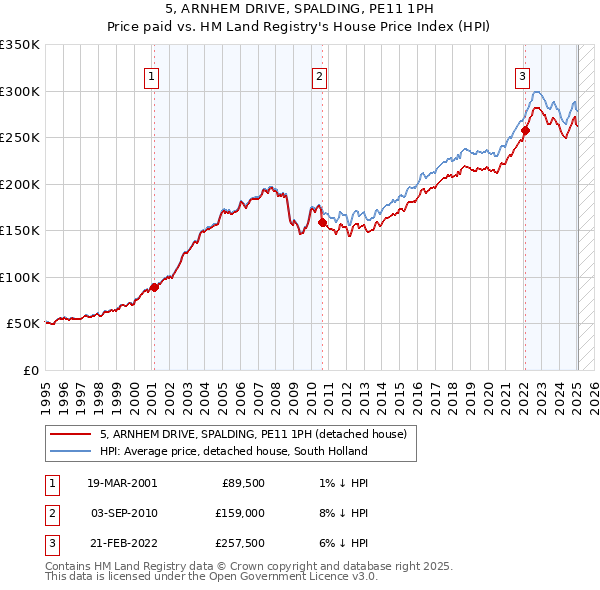 5, ARNHEM DRIVE, SPALDING, PE11 1PH: Price paid vs HM Land Registry's House Price Index