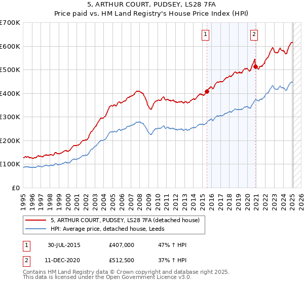 5, ARTHUR COURT, PUDSEY, LS28 7FA: Price paid vs HM Land Registry's House Price Index