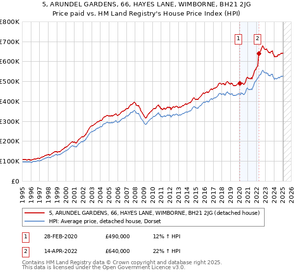 5, ARUNDEL GARDENS, 66, HAYES LANE, WIMBORNE, BH21 2JG: Price paid vs HM Land Registry's House Price Index