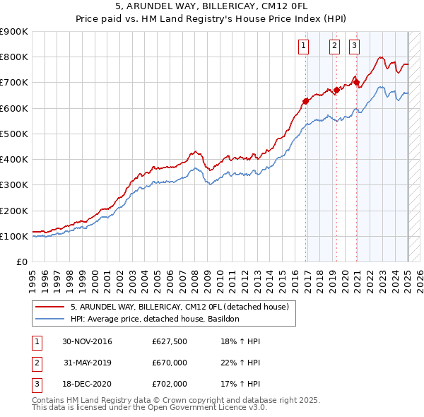 5, ARUNDEL WAY, BILLERICAY, CM12 0FL: Price paid vs HM Land Registry's House Price Index