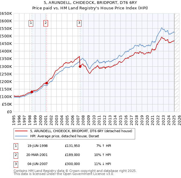 5, ARUNDELL, CHIDEOCK, BRIDPORT, DT6 6RY: Price paid vs HM Land Registry's House Price Index