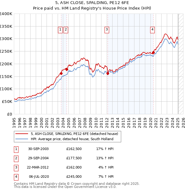 5, ASH CLOSE, SPALDING, PE12 6FE: Price paid vs HM Land Registry's House Price Index
