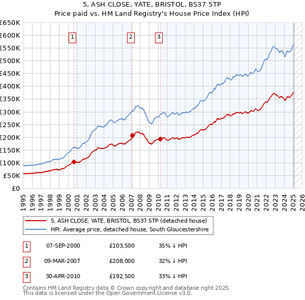 5, ASH CLOSE, YATE, BRISTOL, BS37 5TP: Price paid vs HM Land Registry's House Price Index
