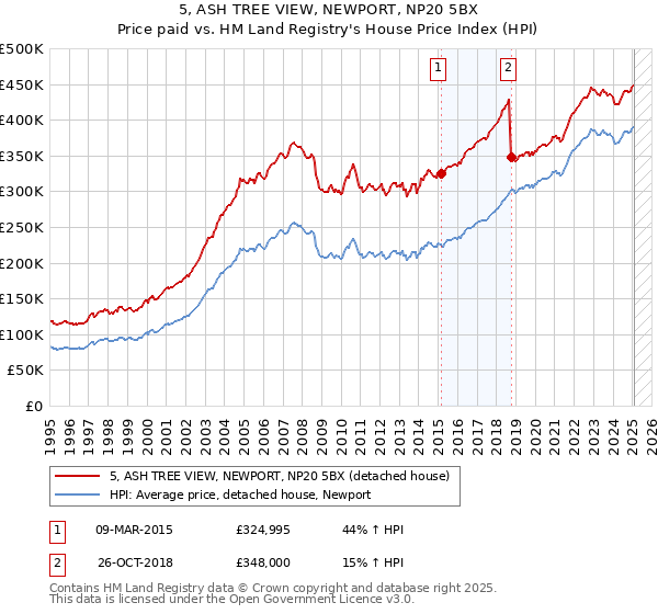 5, ASH TREE VIEW, NEWPORT, NP20 5BX: Price paid vs HM Land Registry's House Price Index