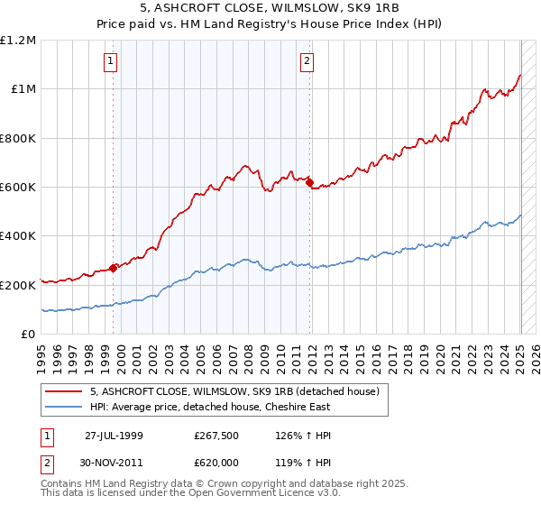 5, ASHCROFT CLOSE, WILMSLOW, SK9 1RB: Price paid vs HM Land Registry's House Price Index