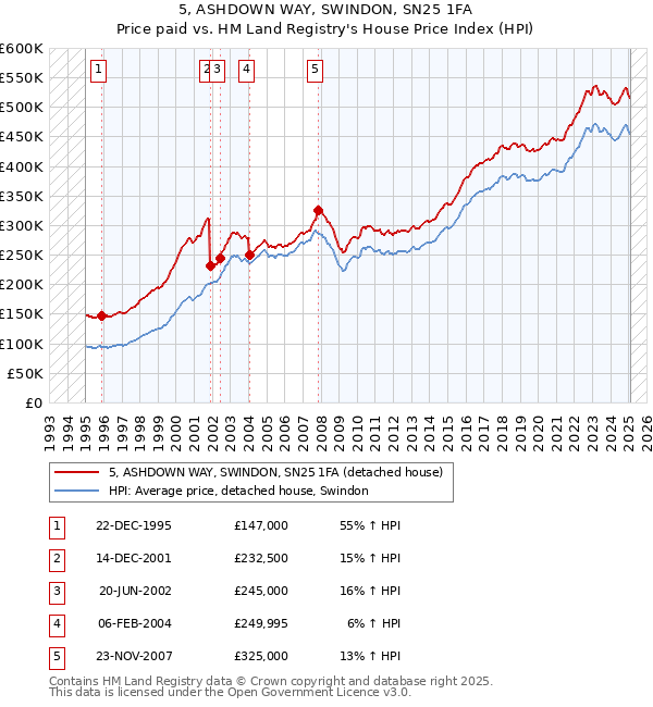 5, ASHDOWN WAY, SWINDON, SN25 1FA: Price paid vs HM Land Registry's House Price Index