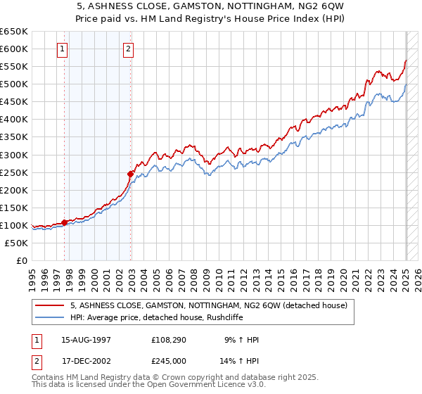 5, ASHNESS CLOSE, GAMSTON, NOTTINGHAM, NG2 6QW: Price paid vs HM Land Registry's House Price Index