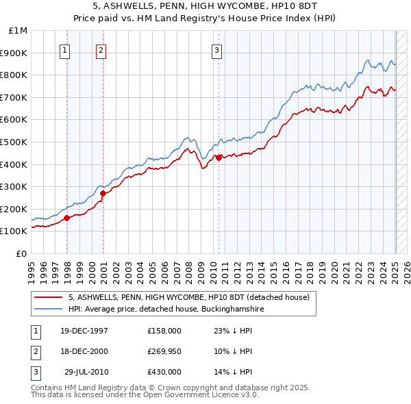 5, ASHWELLS, PENN, HIGH WYCOMBE, HP10 8DT: Price paid vs HM Land Registry's House Price Index