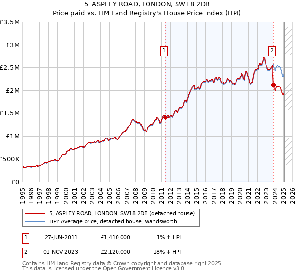 5, ASPLEY ROAD, LONDON, SW18 2DB: Price paid vs HM Land Registry's House Price Index