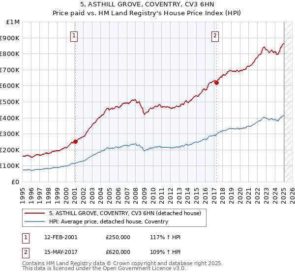 5, ASTHILL GROVE, COVENTRY, CV3 6HN: Price paid vs HM Land Registry's House Price Index