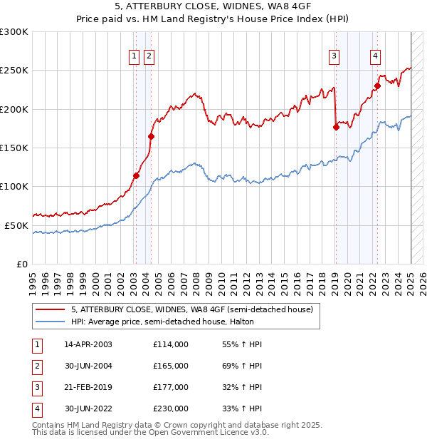 5, ATTERBURY CLOSE, WIDNES, WA8 4GF: Price paid vs HM Land Registry's House Price Index