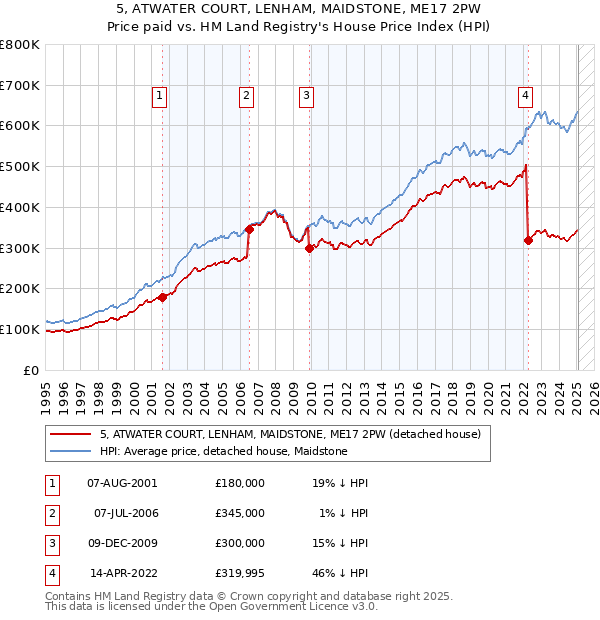 5, ATWATER COURT, LENHAM, MAIDSTONE, ME17 2PW: Price paid vs HM Land Registry's House Price Index