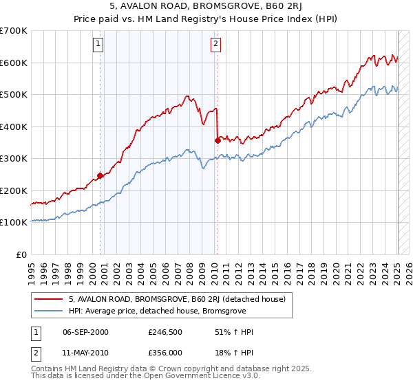 5, AVALON ROAD, BROMSGROVE, B60 2RJ: Price paid vs HM Land Registry's House Price Index