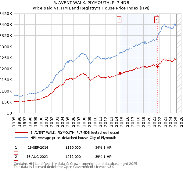 5, AVENT WALK, PLYMOUTH, PL7 4DB: Price paid vs HM Land Registry's House Price Index