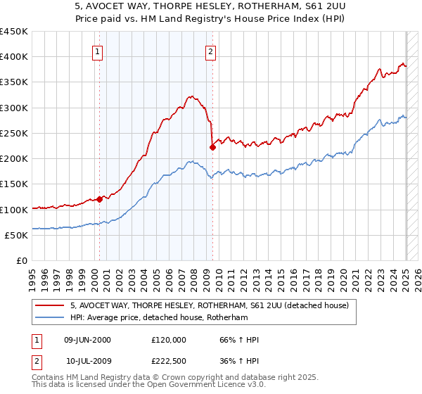 5, AVOCET WAY, THORPE HESLEY, ROTHERHAM, S61 2UU: Price paid vs HM Land Registry's House Price Index