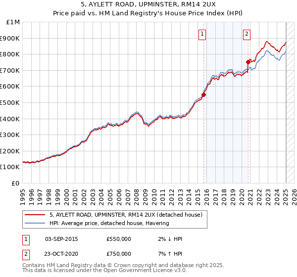 5, AYLETT ROAD, UPMINSTER, RM14 2UX: Price paid vs HM Land Registry's House Price Index