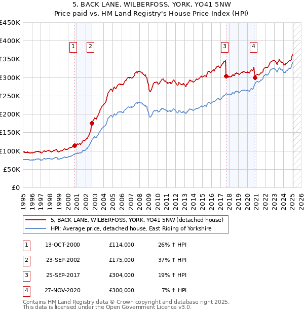 5, BACK LANE, WILBERFOSS, YORK, YO41 5NW: Price paid vs HM Land Registry's House Price Index