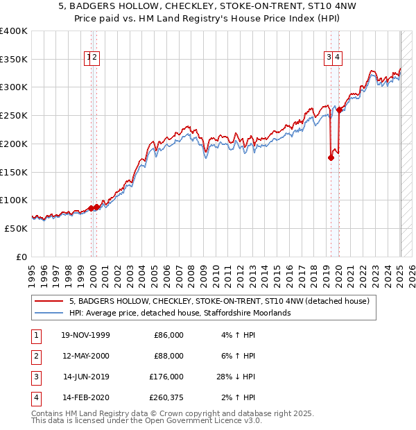 5, BADGERS HOLLOW, CHECKLEY, STOKE-ON-TRENT, ST10 4NW: Price paid vs HM Land Registry's House Price Index