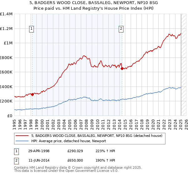 5, BADGERS WOOD CLOSE, BASSALEG, NEWPORT, NP10 8SG: Price paid vs HM Land Registry's House Price Index