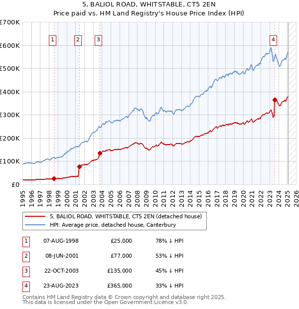 5, BALIOL ROAD, WHITSTABLE, CT5 2EN: Price paid vs HM Land Registry's House Price Index