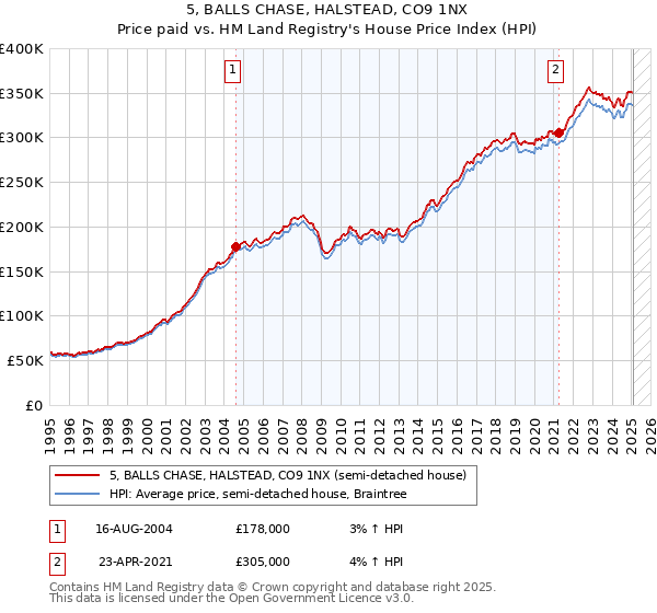 5, BALLS CHASE, HALSTEAD, CO9 1NX: Price paid vs HM Land Registry's House Price Index