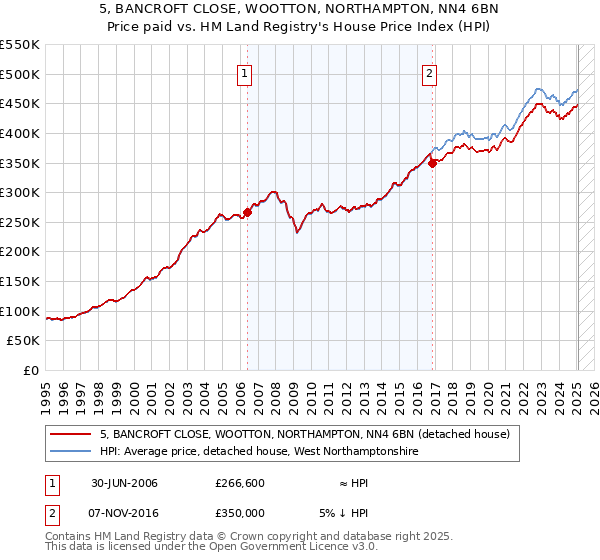 5, BANCROFT CLOSE, WOOTTON, NORTHAMPTON, NN4 6BN: Price paid vs HM Land Registry's House Price Index