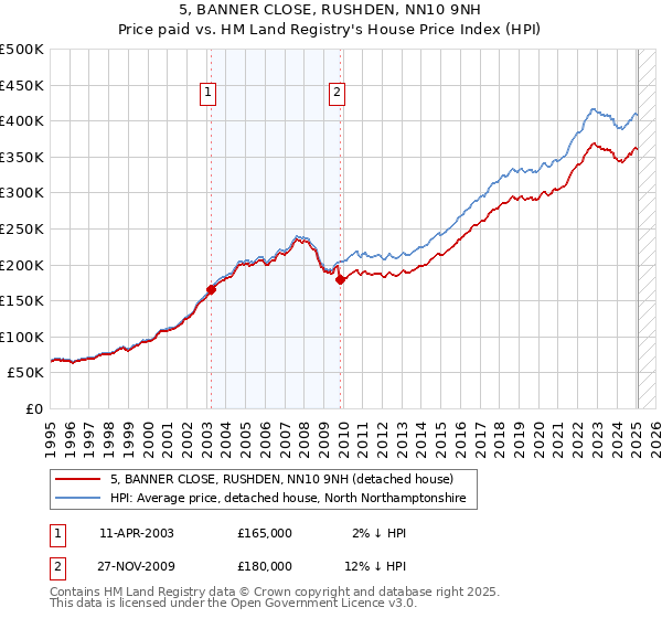 5, BANNER CLOSE, RUSHDEN, NN10 9NH: Price paid vs HM Land Registry's House Price Index