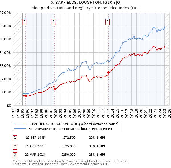 5, BARFIELDS, LOUGHTON, IG10 3JQ: Price paid vs HM Land Registry's House Price Index