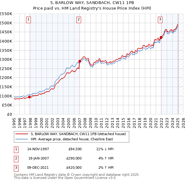5, BARLOW WAY, SANDBACH, CW11 1PB: Price paid vs HM Land Registry's House Price Index