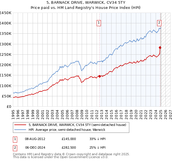 5, BARNACK DRIVE, WARWICK, CV34 5TY: Price paid vs HM Land Registry's House Price Index