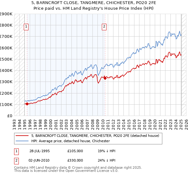 5, BARNCROFT CLOSE, TANGMERE, CHICHESTER, PO20 2FE: Price paid vs HM Land Registry's House Price Index