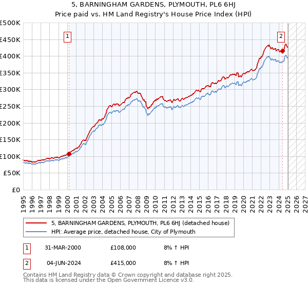 5, BARNINGHAM GARDENS, PLYMOUTH, PL6 6HJ: Price paid vs HM Land Registry's House Price Index