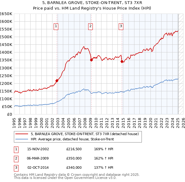 5, BARNLEA GROVE, STOKE-ON-TRENT, ST3 7XR: Price paid vs HM Land Registry's House Price Index